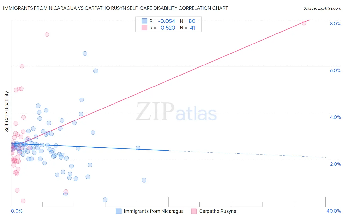 Immigrants from Nicaragua vs Carpatho Rusyn Self-Care Disability