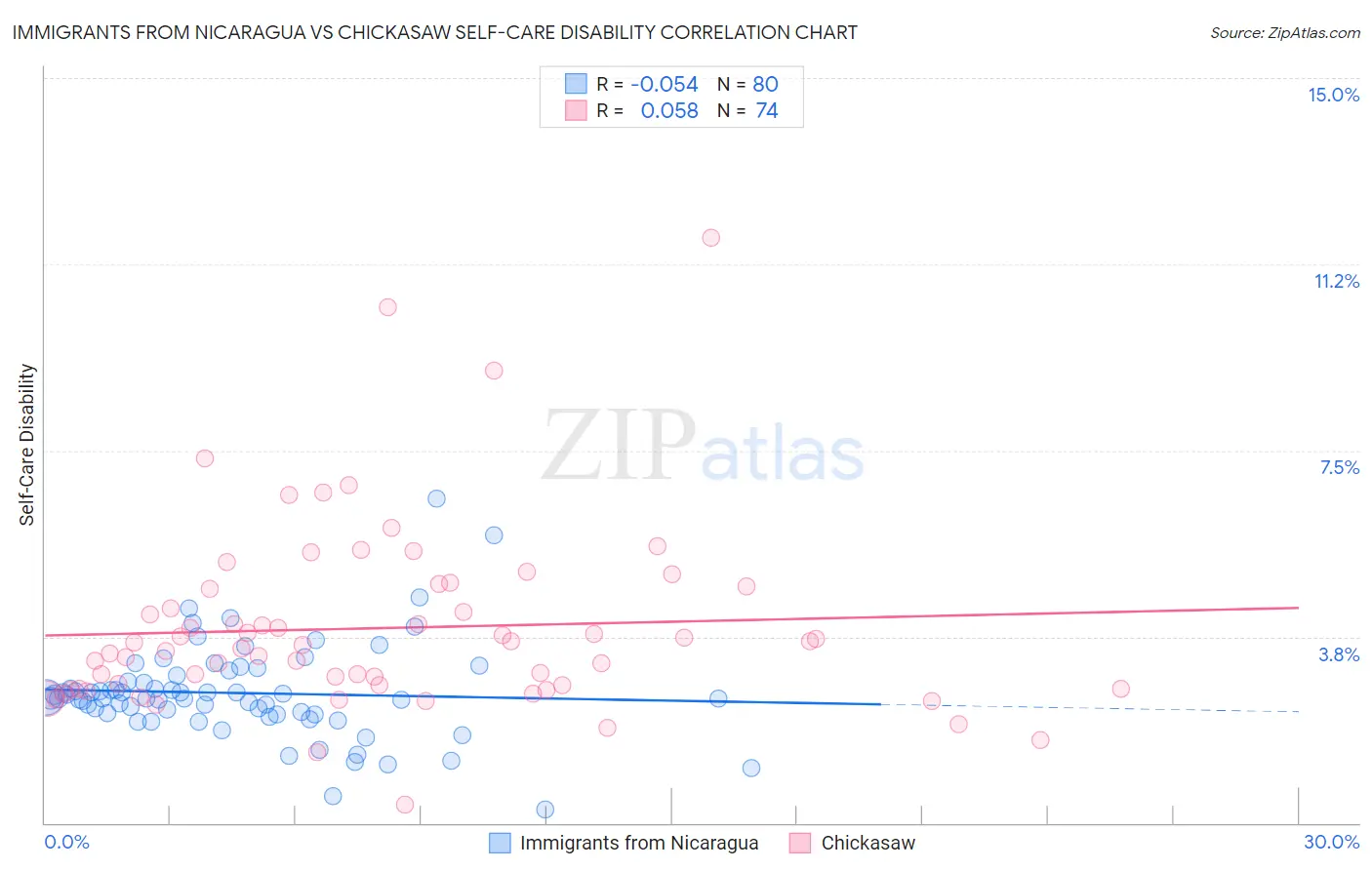 Immigrants from Nicaragua vs Chickasaw Self-Care Disability