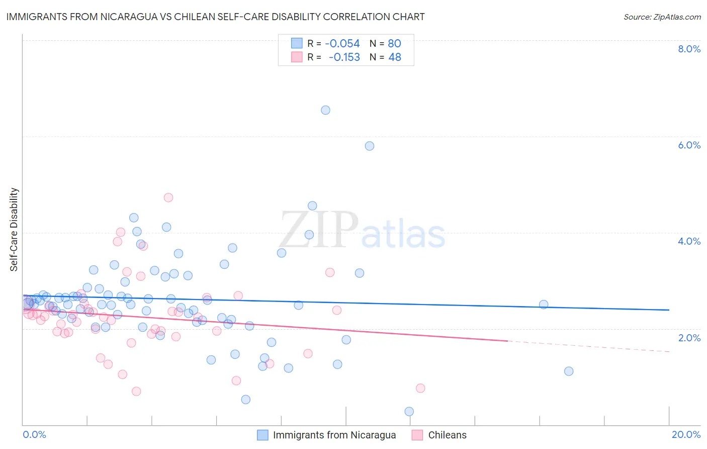 Immigrants from Nicaragua vs Chilean Self-Care Disability