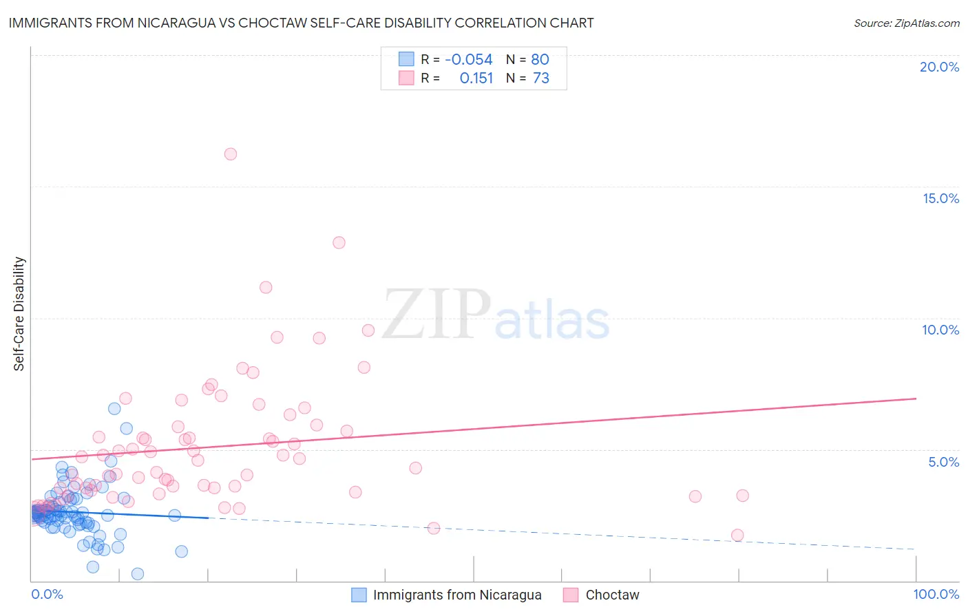 Immigrants from Nicaragua vs Choctaw Self-Care Disability