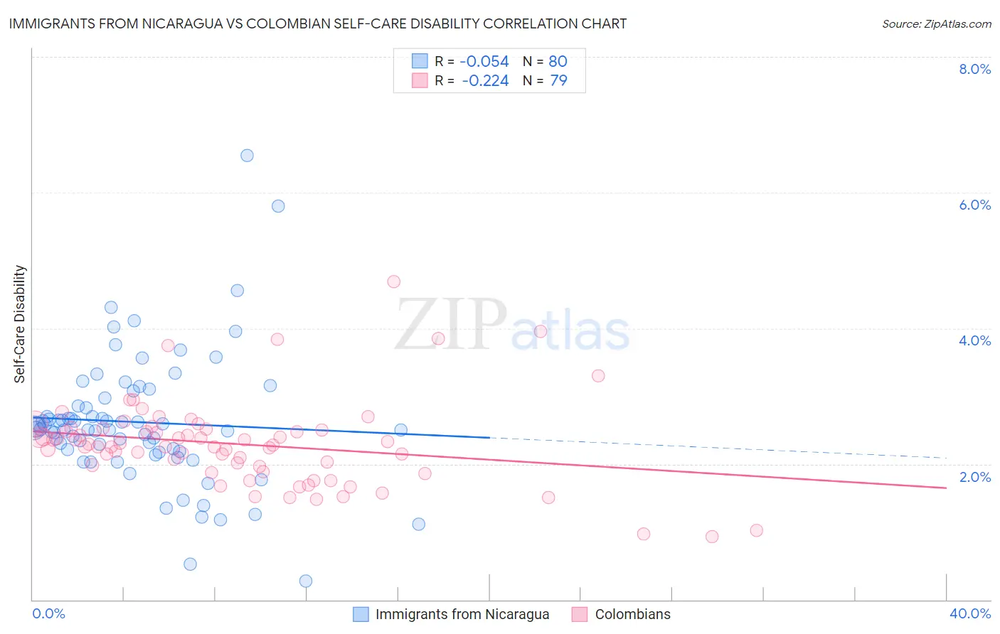 Immigrants from Nicaragua vs Colombian Self-Care Disability