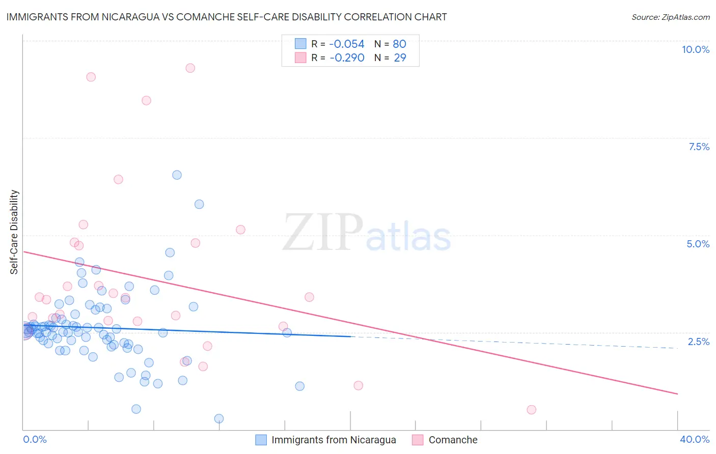 Immigrants from Nicaragua vs Comanche Self-Care Disability