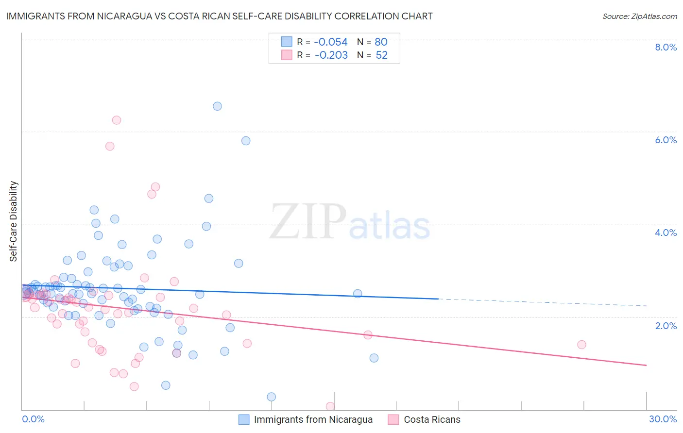 Immigrants from Nicaragua vs Costa Rican Self-Care Disability