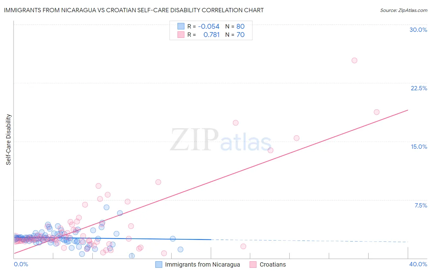Immigrants from Nicaragua vs Croatian Self-Care Disability