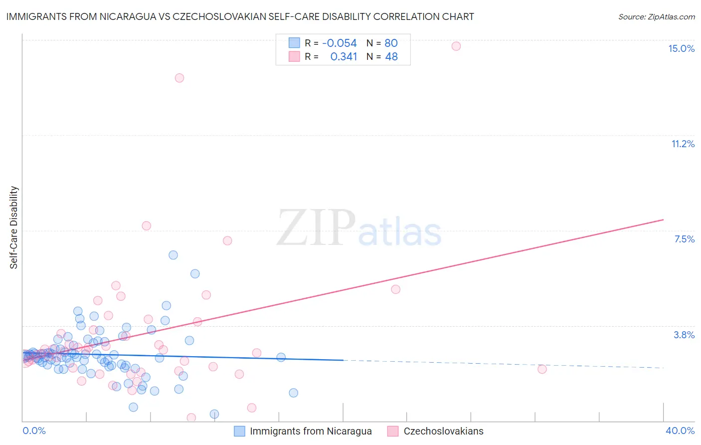 Immigrants from Nicaragua vs Czechoslovakian Self-Care Disability