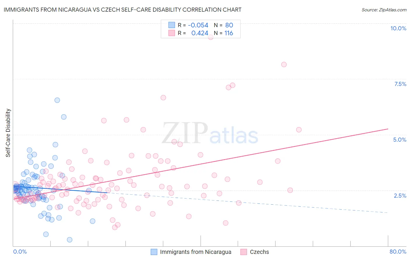 Immigrants from Nicaragua vs Czech Self-Care Disability