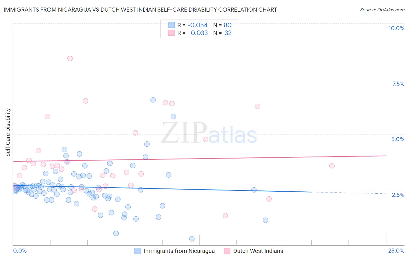 Immigrants from Nicaragua vs Dutch West Indian Self-Care Disability