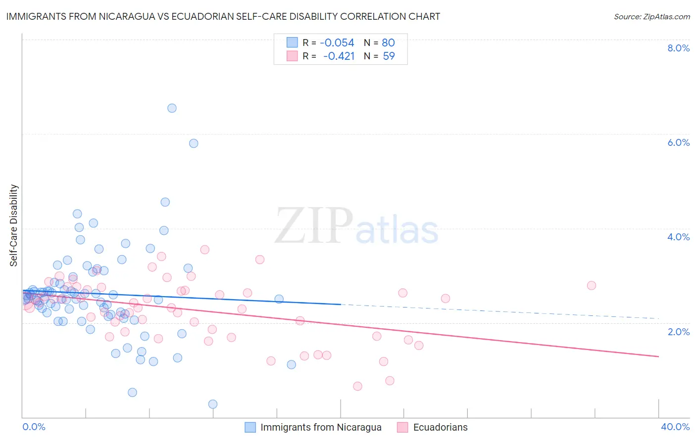 Immigrants from Nicaragua vs Ecuadorian Self-Care Disability