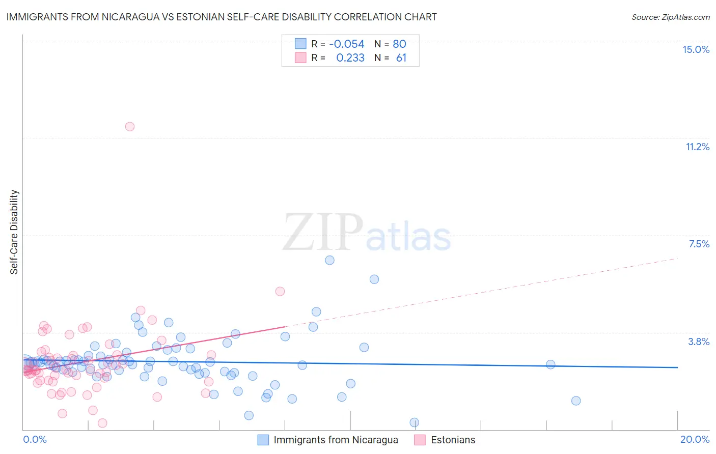 Immigrants from Nicaragua vs Estonian Self-Care Disability