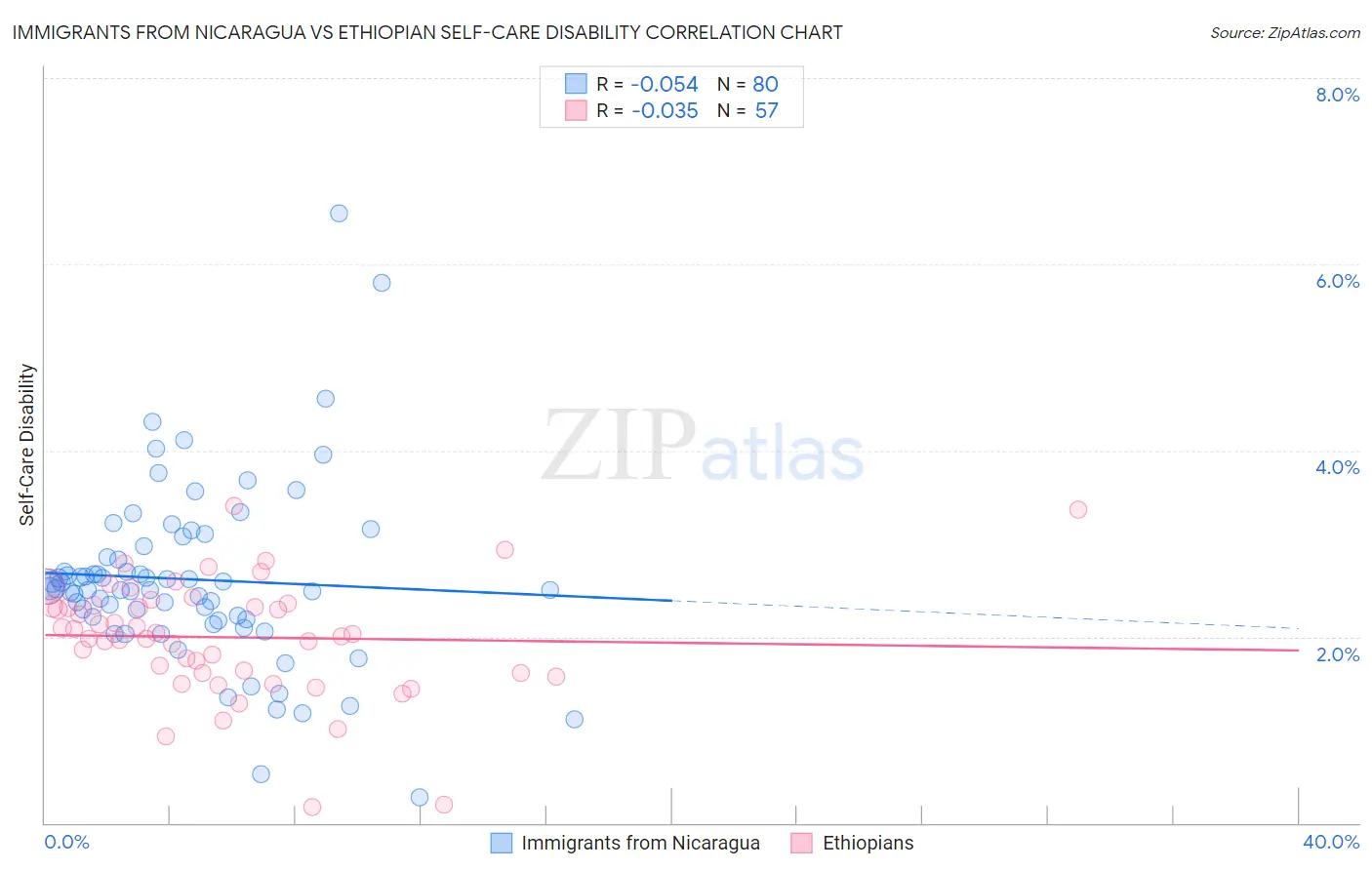 Immigrants from Nicaragua vs Ethiopian Self-Care Disability