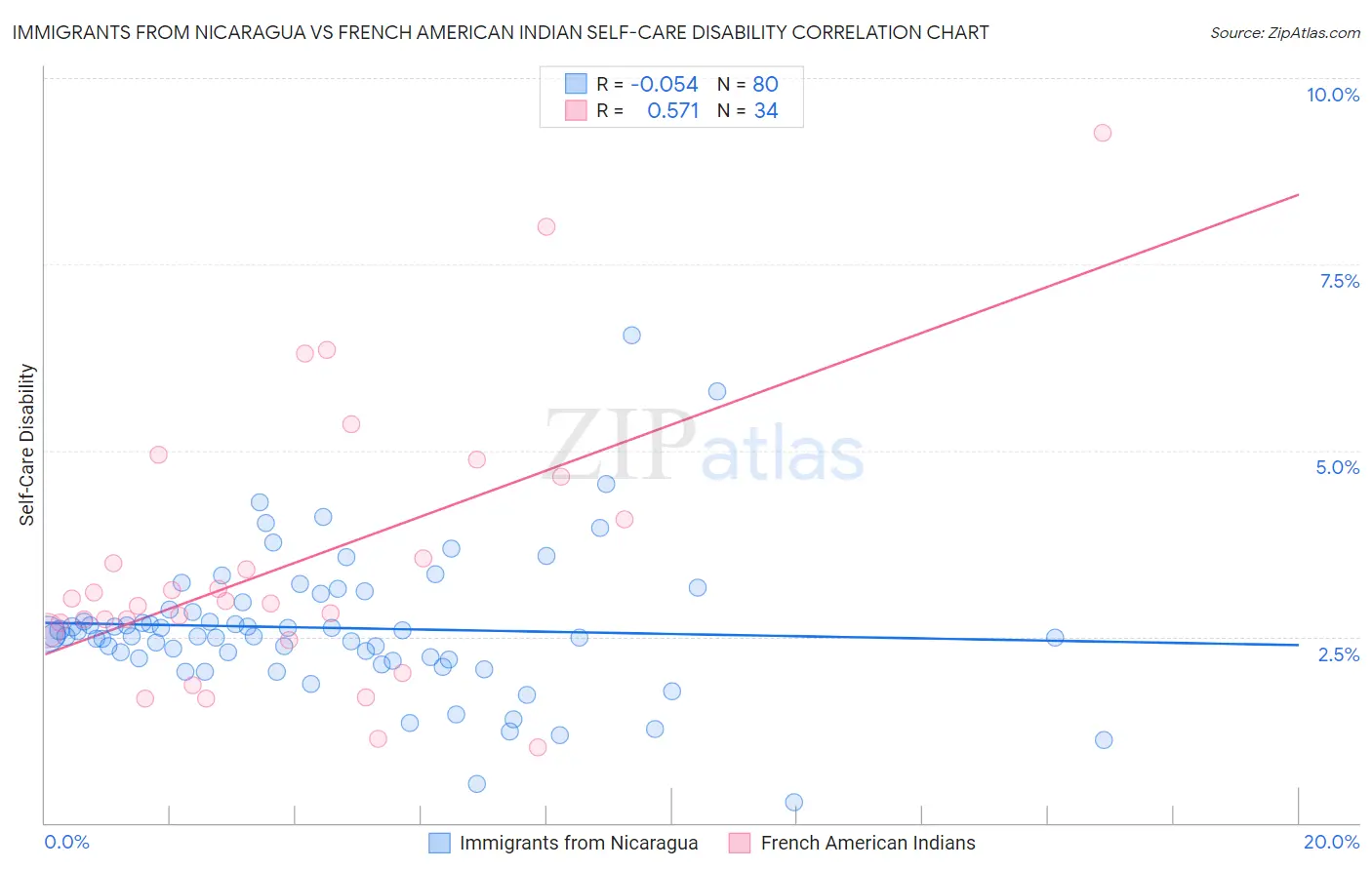 Immigrants from Nicaragua vs French American Indian Self-Care Disability