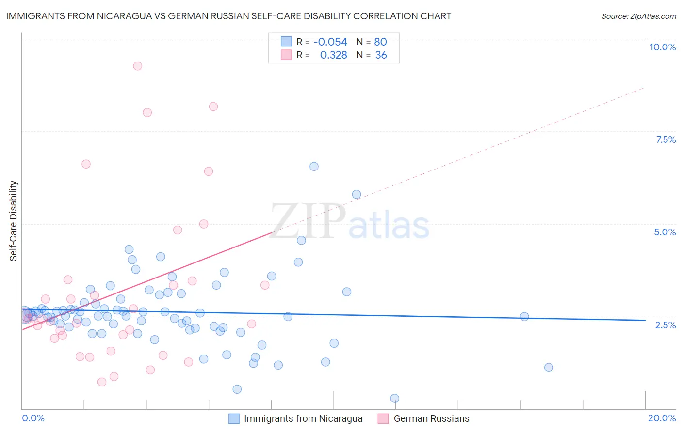 Immigrants from Nicaragua vs German Russian Self-Care Disability