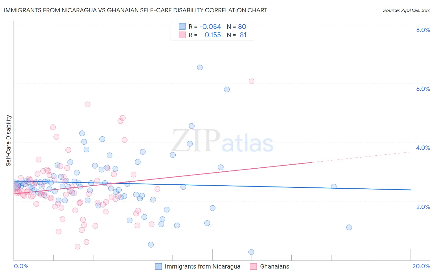 Immigrants from Nicaragua vs Ghanaian Self-Care Disability