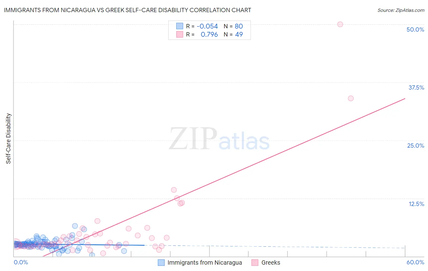 Immigrants from Nicaragua vs Greek Self-Care Disability