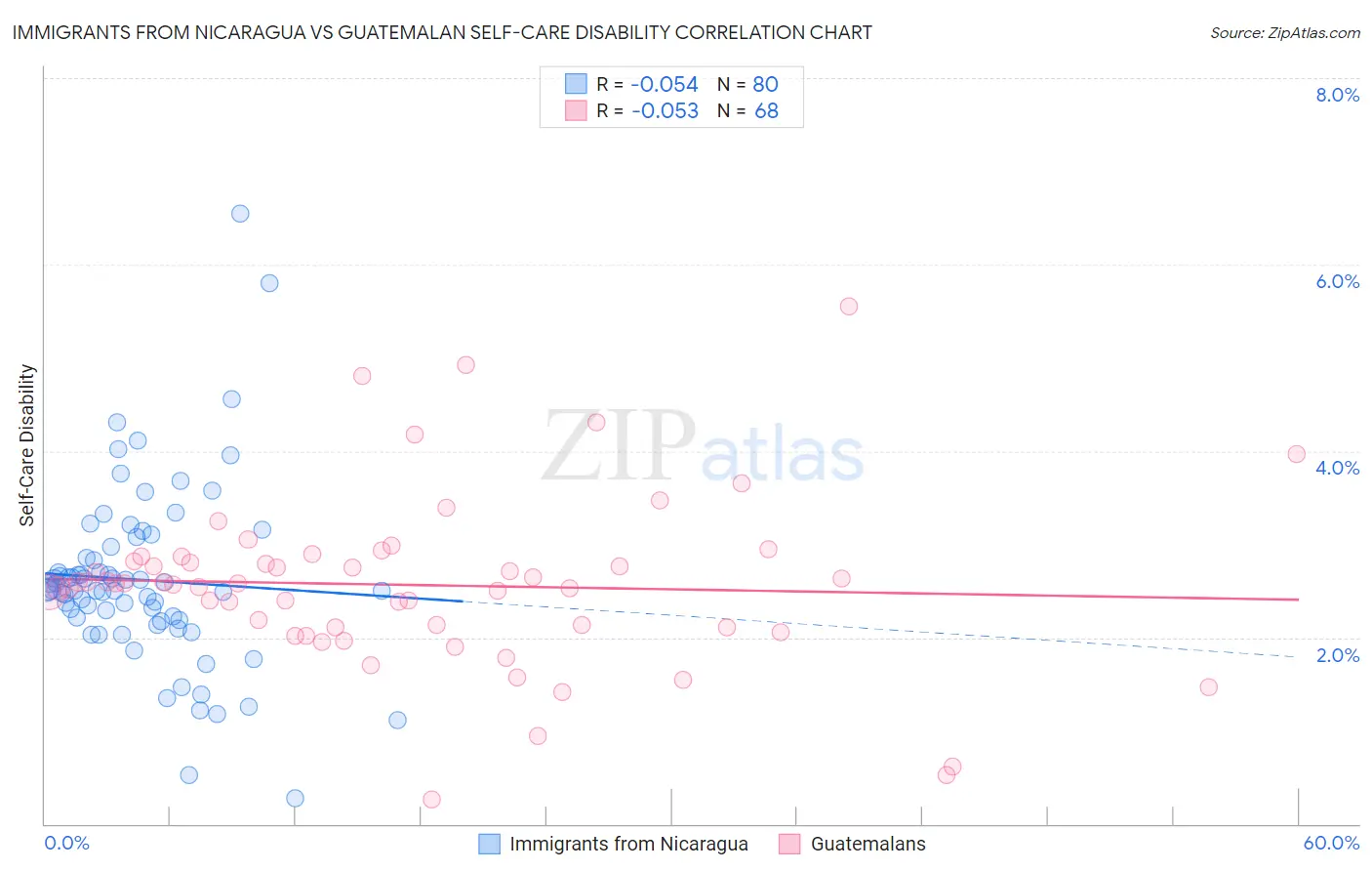 Immigrants from Nicaragua vs Guatemalan Self-Care Disability