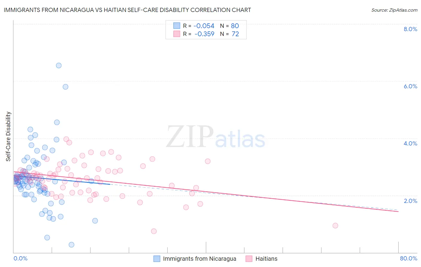 Immigrants from Nicaragua vs Haitian Self-Care Disability