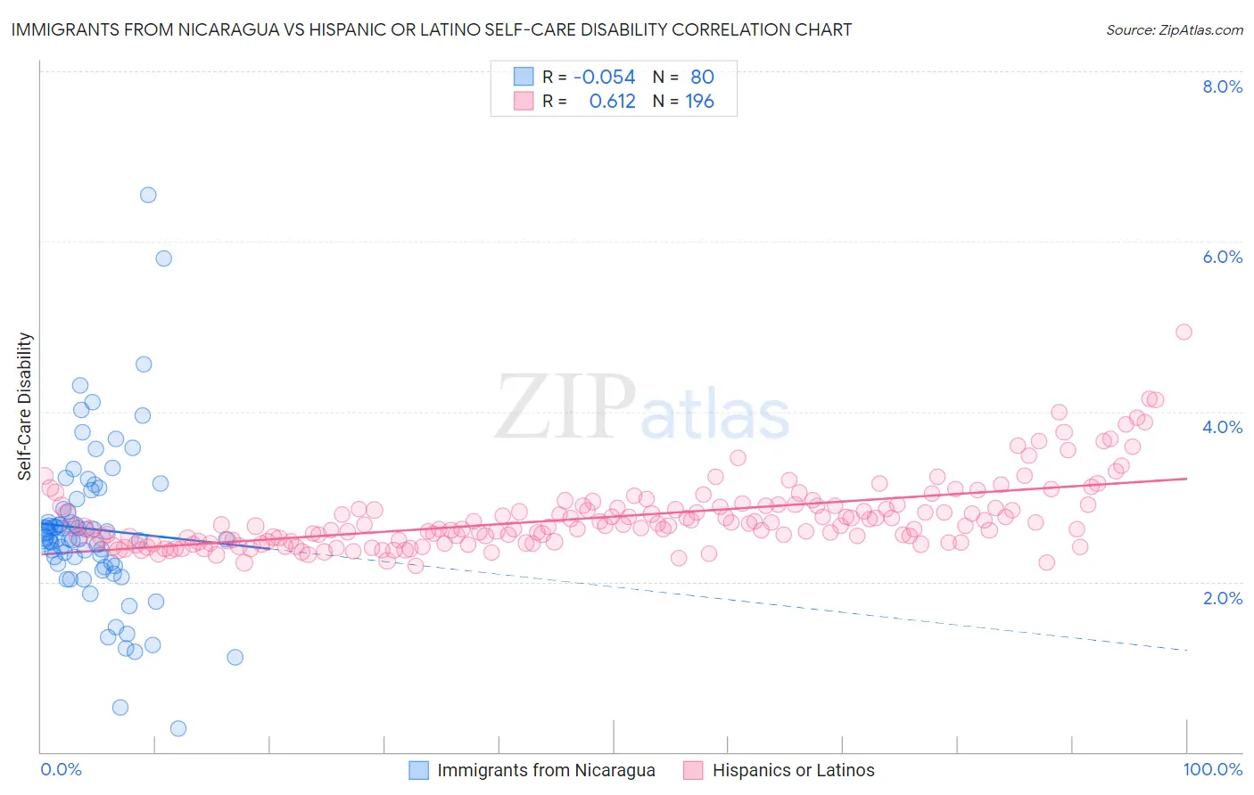 Immigrants from Nicaragua vs Hispanic or Latino Self-Care Disability