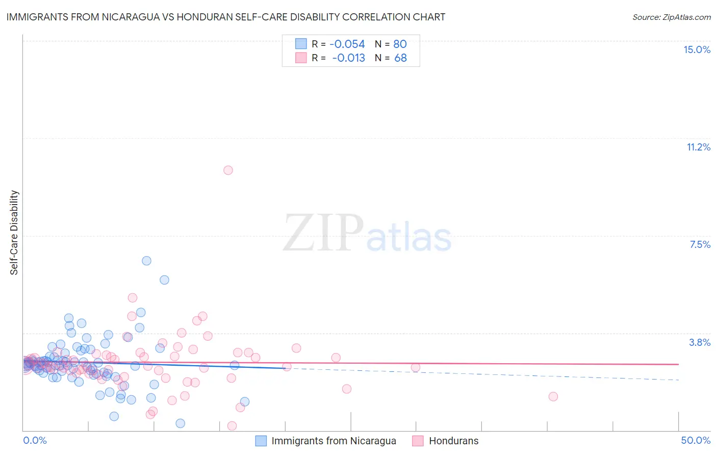 Immigrants from Nicaragua vs Honduran Self-Care Disability