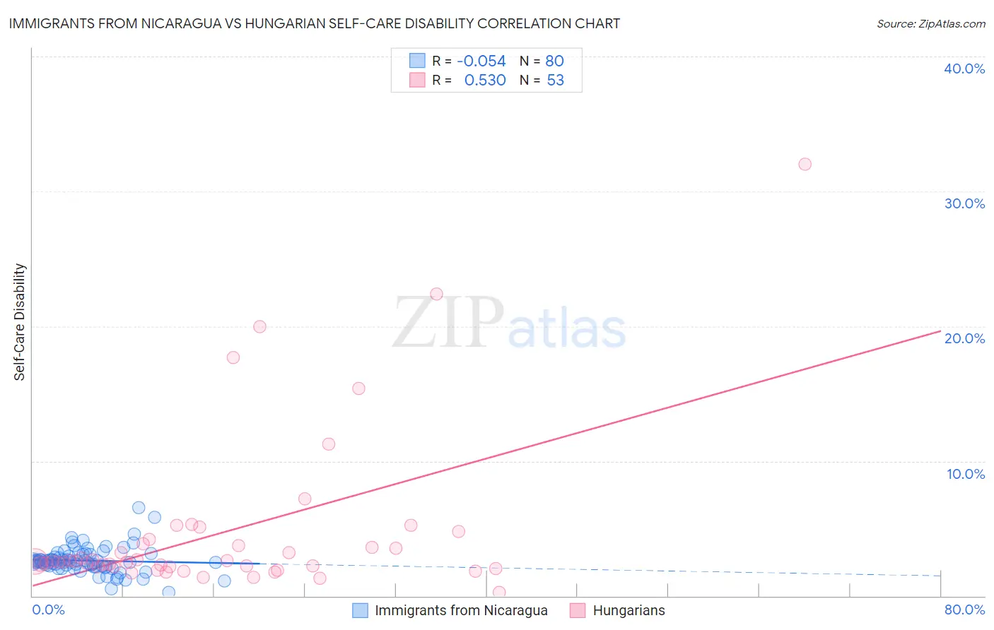 Immigrants from Nicaragua vs Hungarian Self-Care Disability
