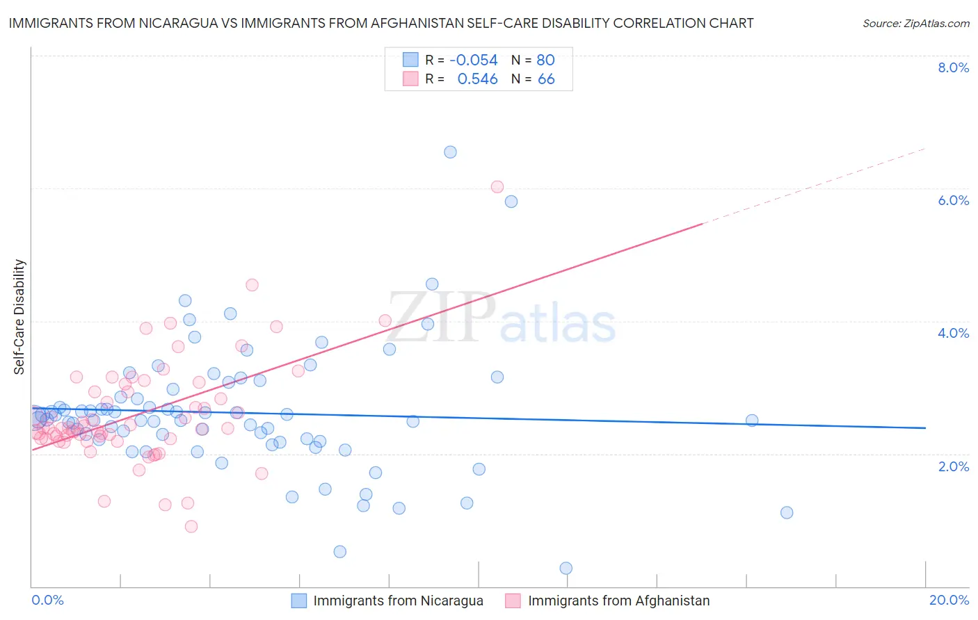 Immigrants from Nicaragua vs Immigrants from Afghanistan Self-Care Disability