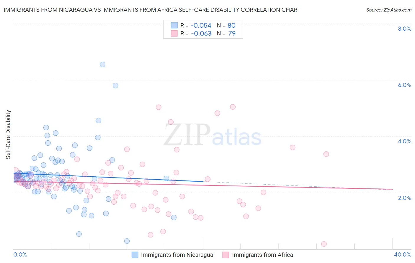 Immigrants from Nicaragua vs Immigrants from Africa Self-Care Disability