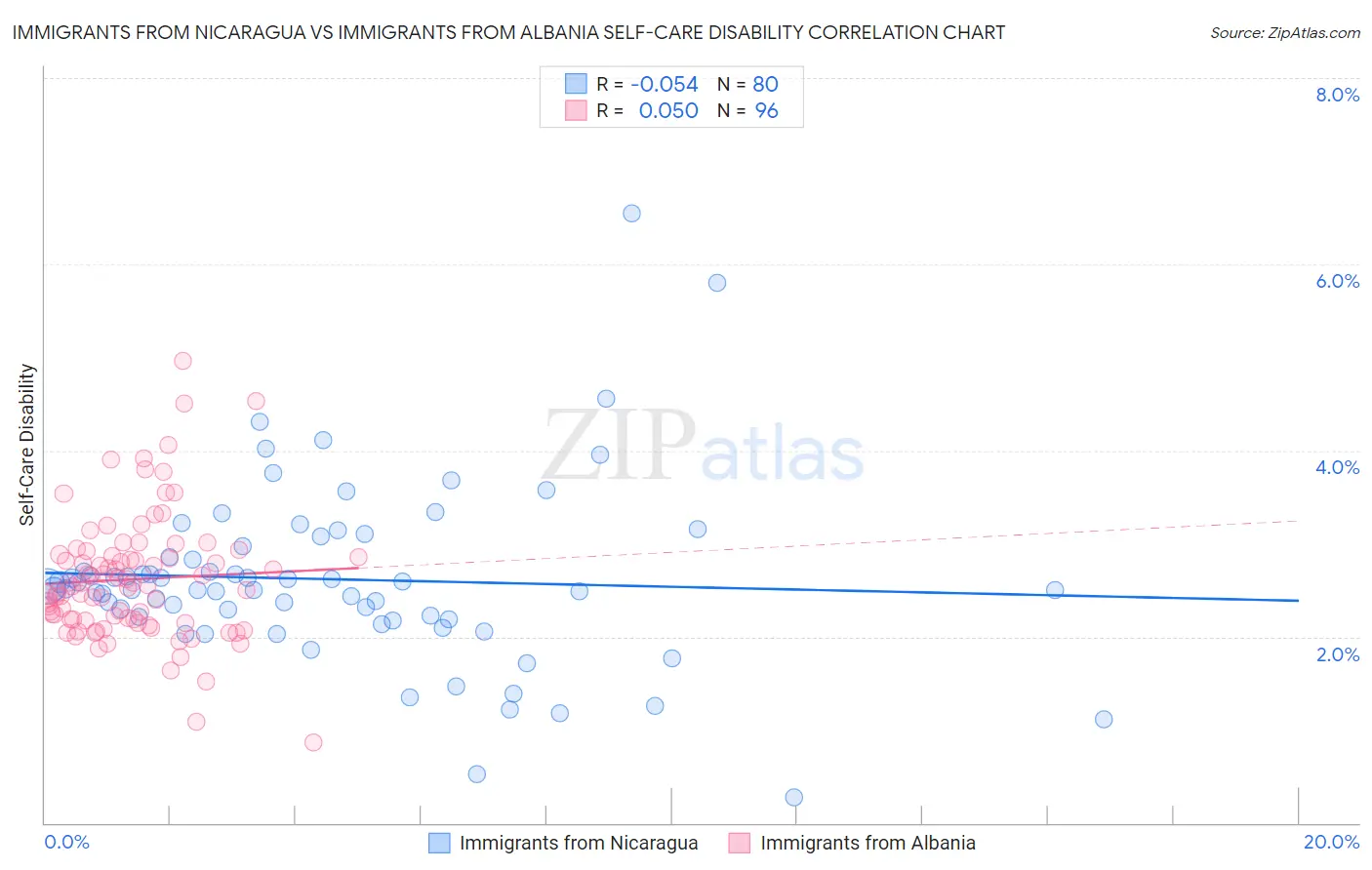 Immigrants from Nicaragua vs Immigrants from Albania Self-Care Disability