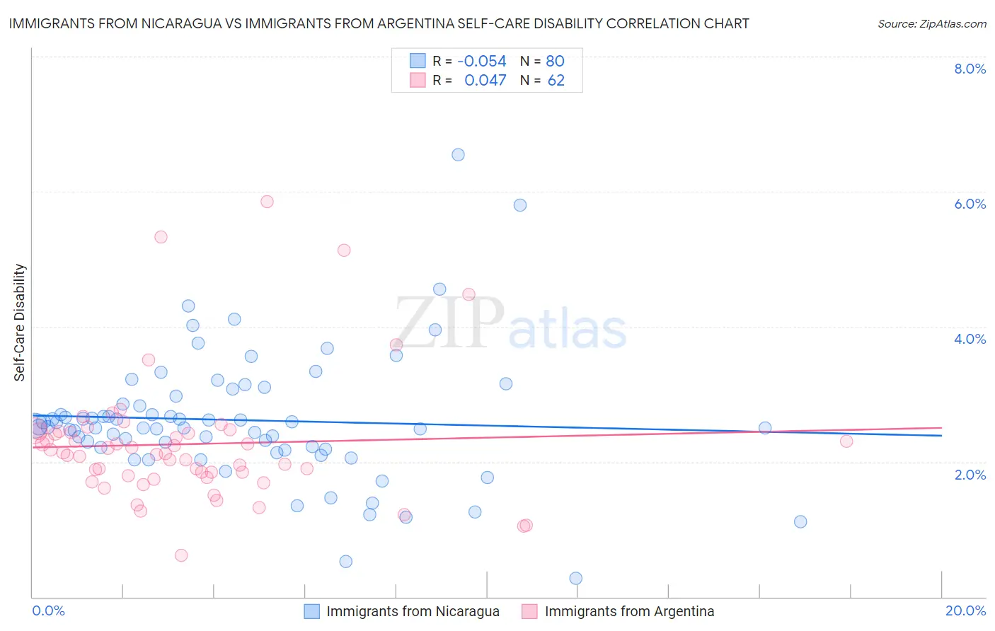 Immigrants from Nicaragua vs Immigrants from Argentina Self-Care Disability