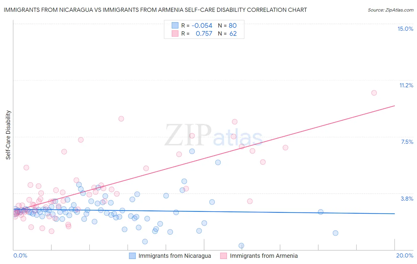 Immigrants from Nicaragua vs Immigrants from Armenia Self-Care Disability