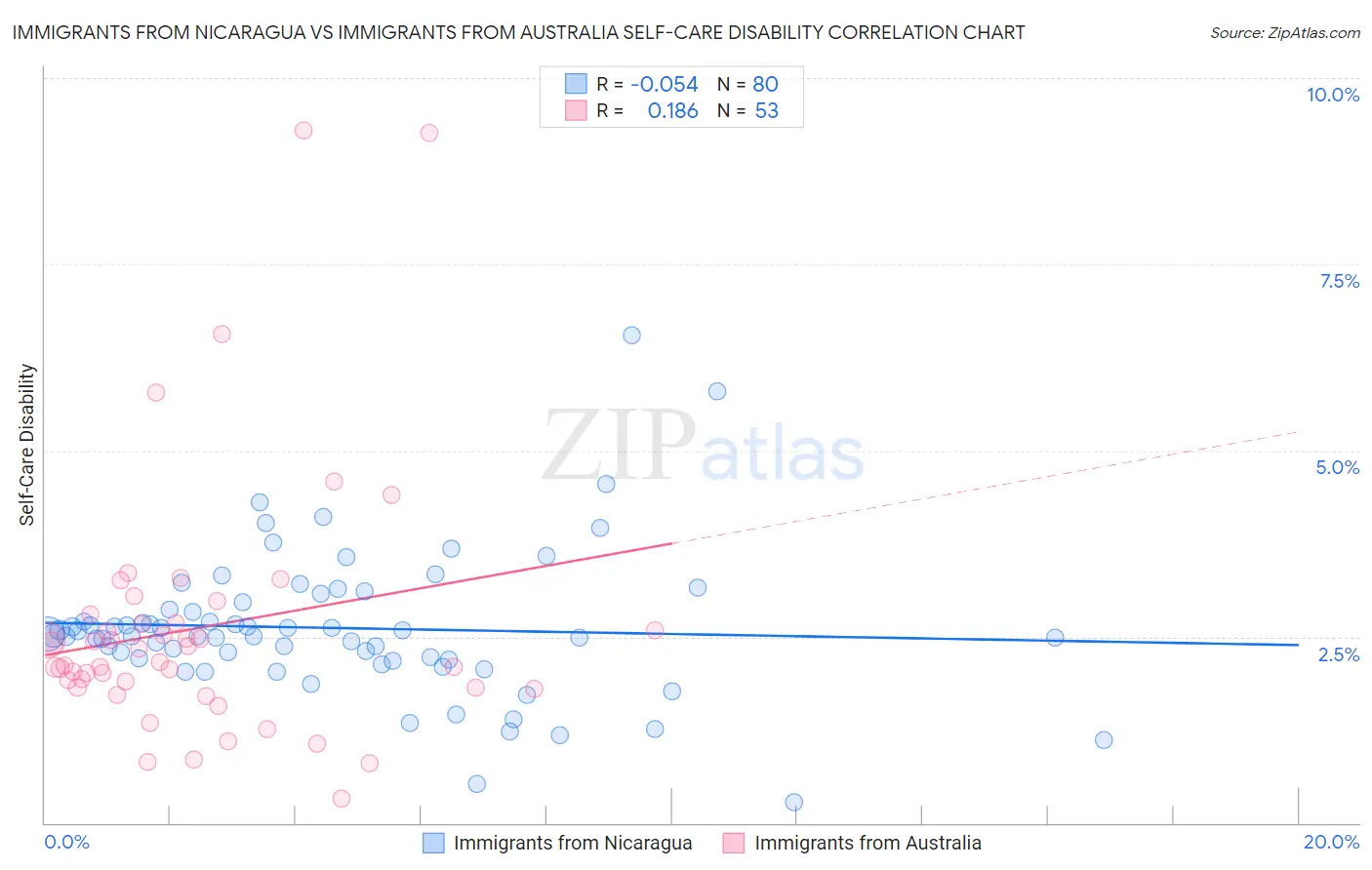 Immigrants from Nicaragua vs Immigrants from Australia Self-Care Disability