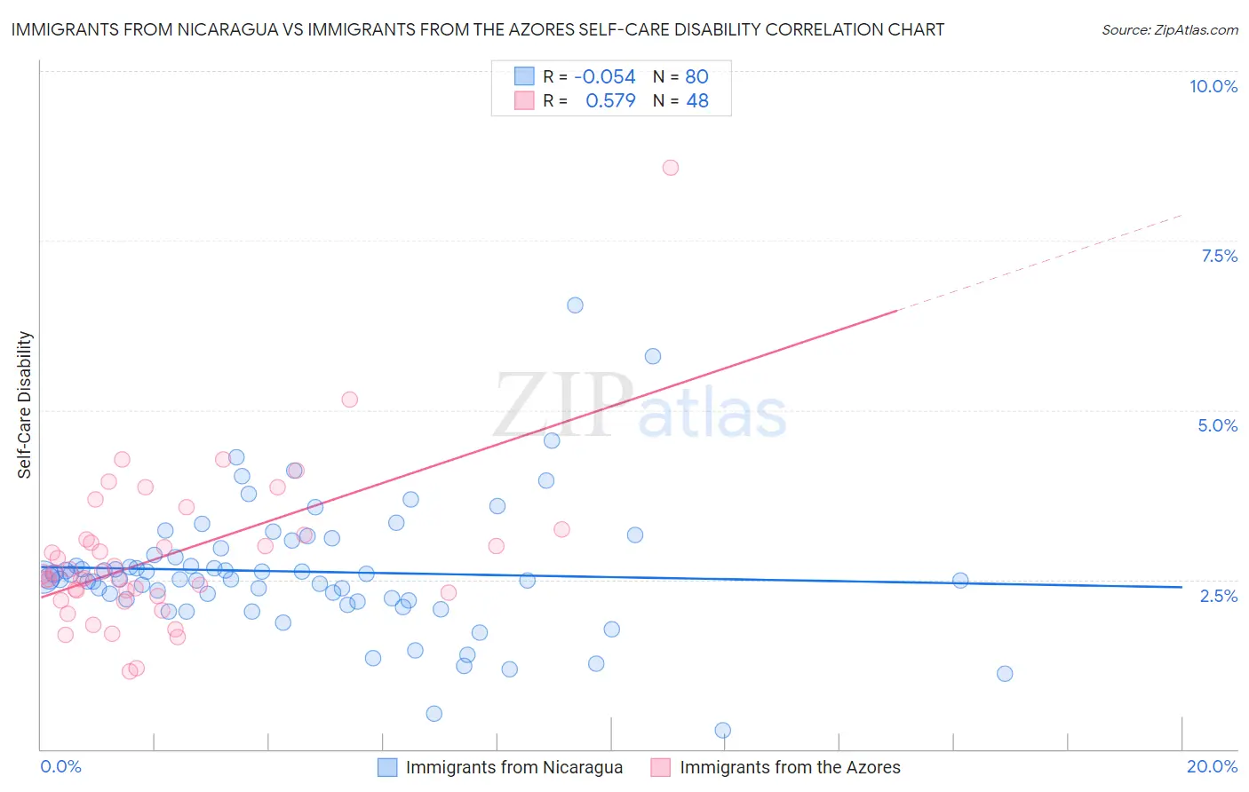 Immigrants from Nicaragua vs Immigrants from the Azores Self-Care Disability