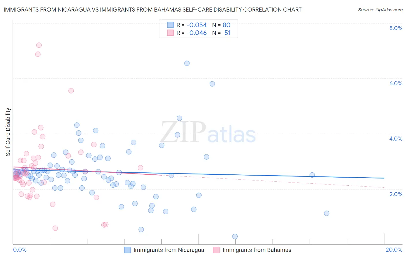 Immigrants from Nicaragua vs Immigrants from Bahamas Self-Care Disability