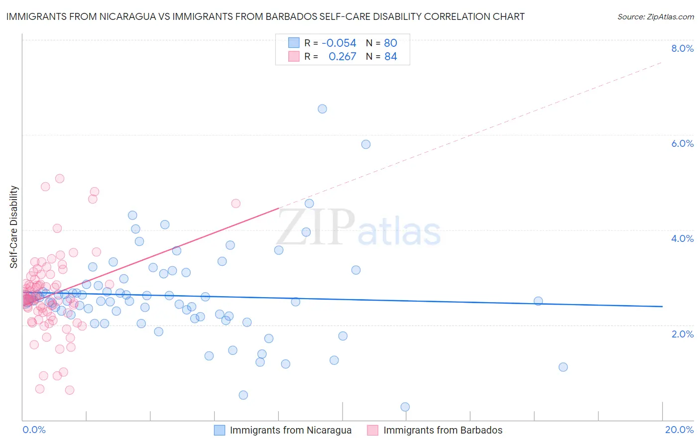 Immigrants from Nicaragua vs Immigrants from Barbados Self-Care Disability