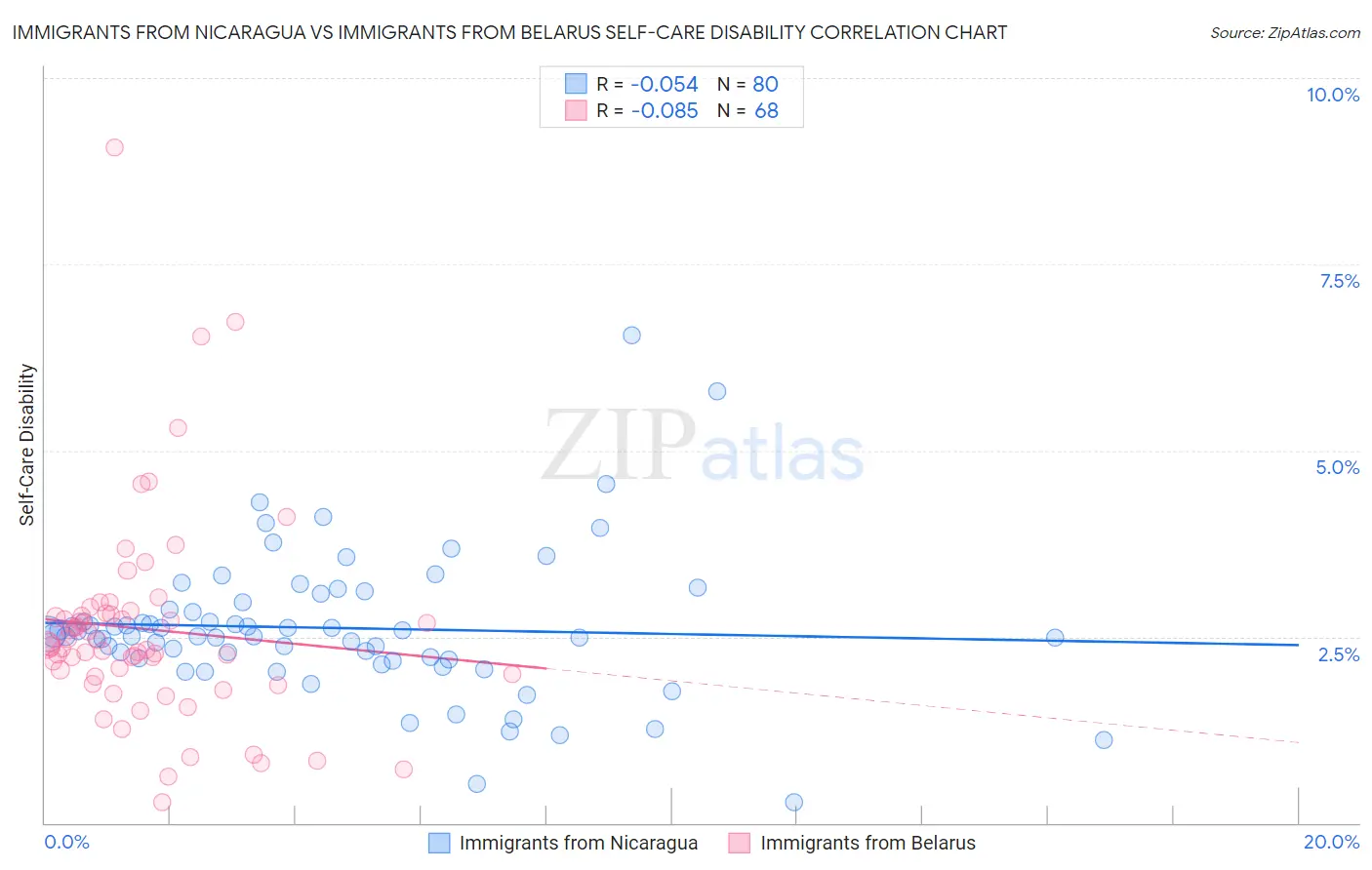 Immigrants from Nicaragua vs Immigrants from Belarus Self-Care Disability