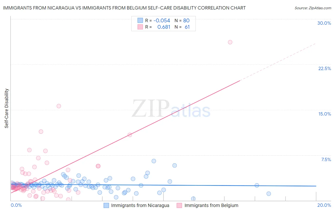 Immigrants from Nicaragua vs Immigrants from Belgium Self-Care Disability