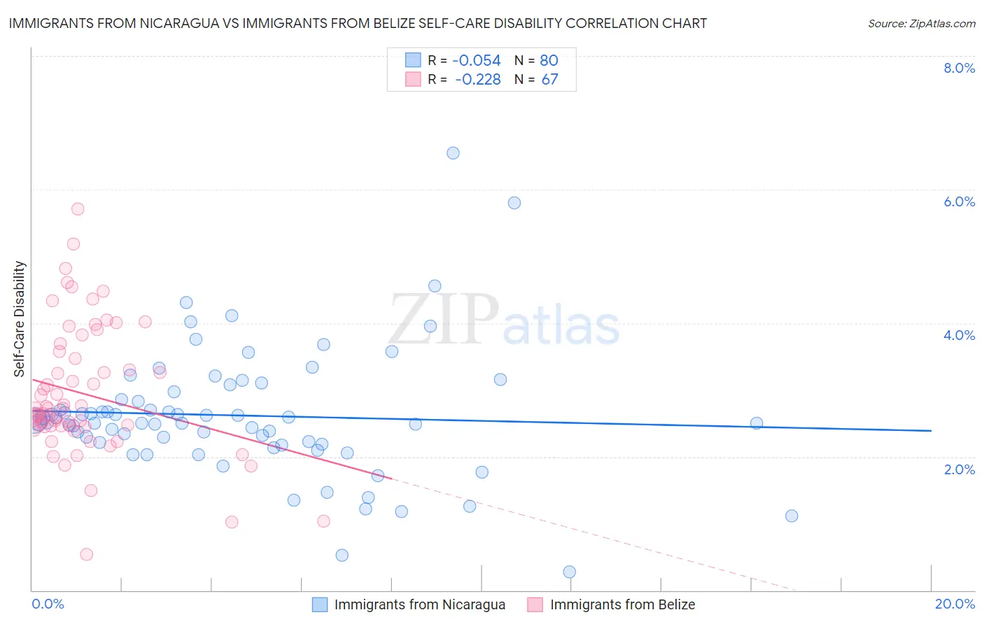 Immigrants from Nicaragua vs Immigrants from Belize Self-Care Disability