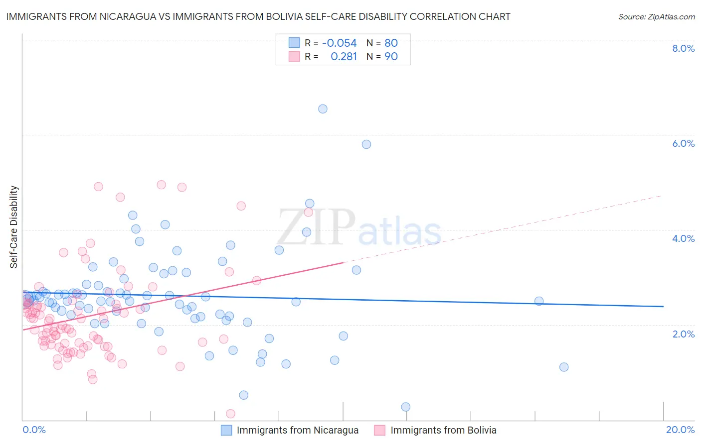 Immigrants from Nicaragua vs Immigrants from Bolivia Self-Care Disability
