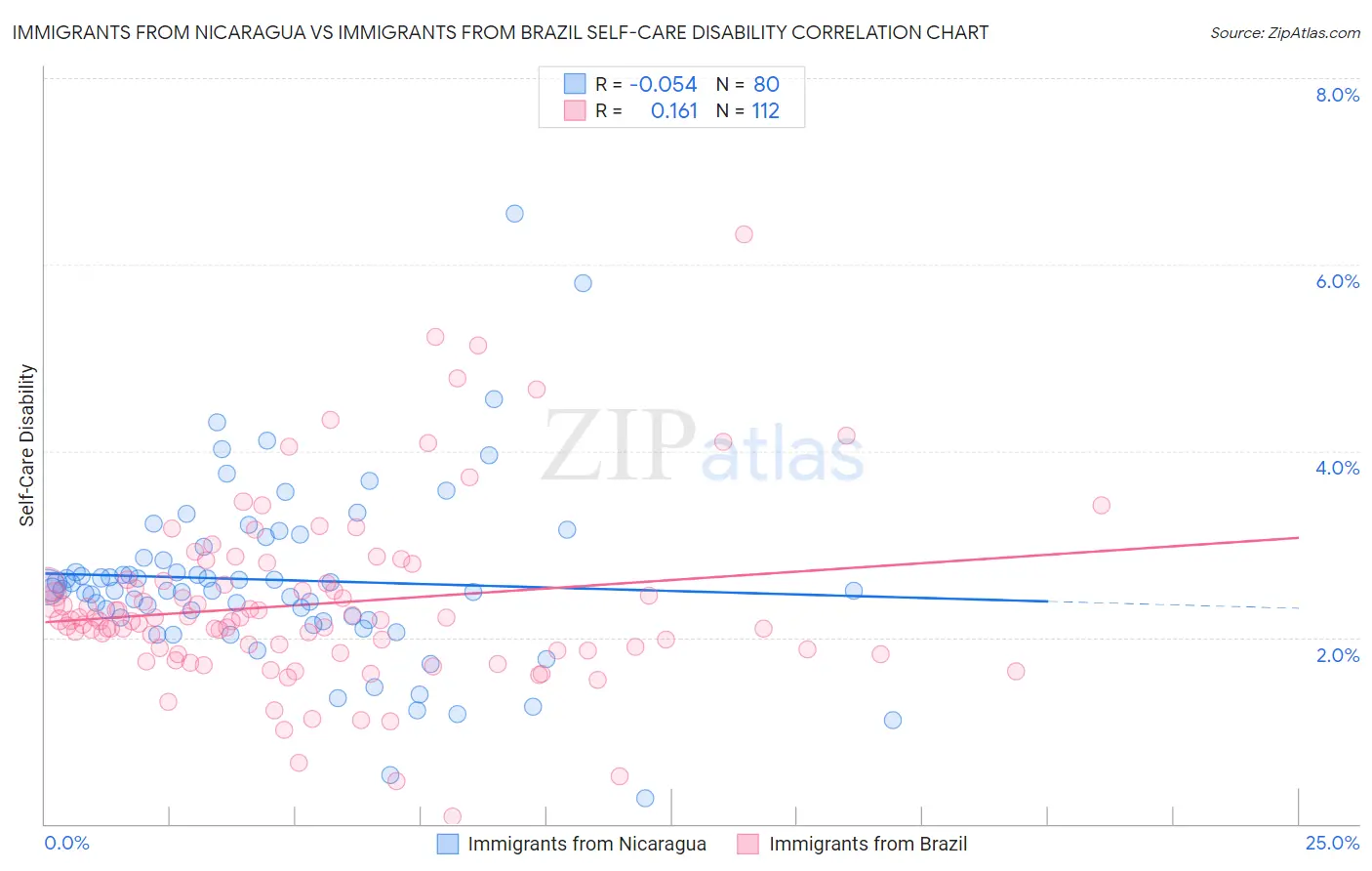 Immigrants from Nicaragua vs Immigrants from Brazil Self-Care Disability