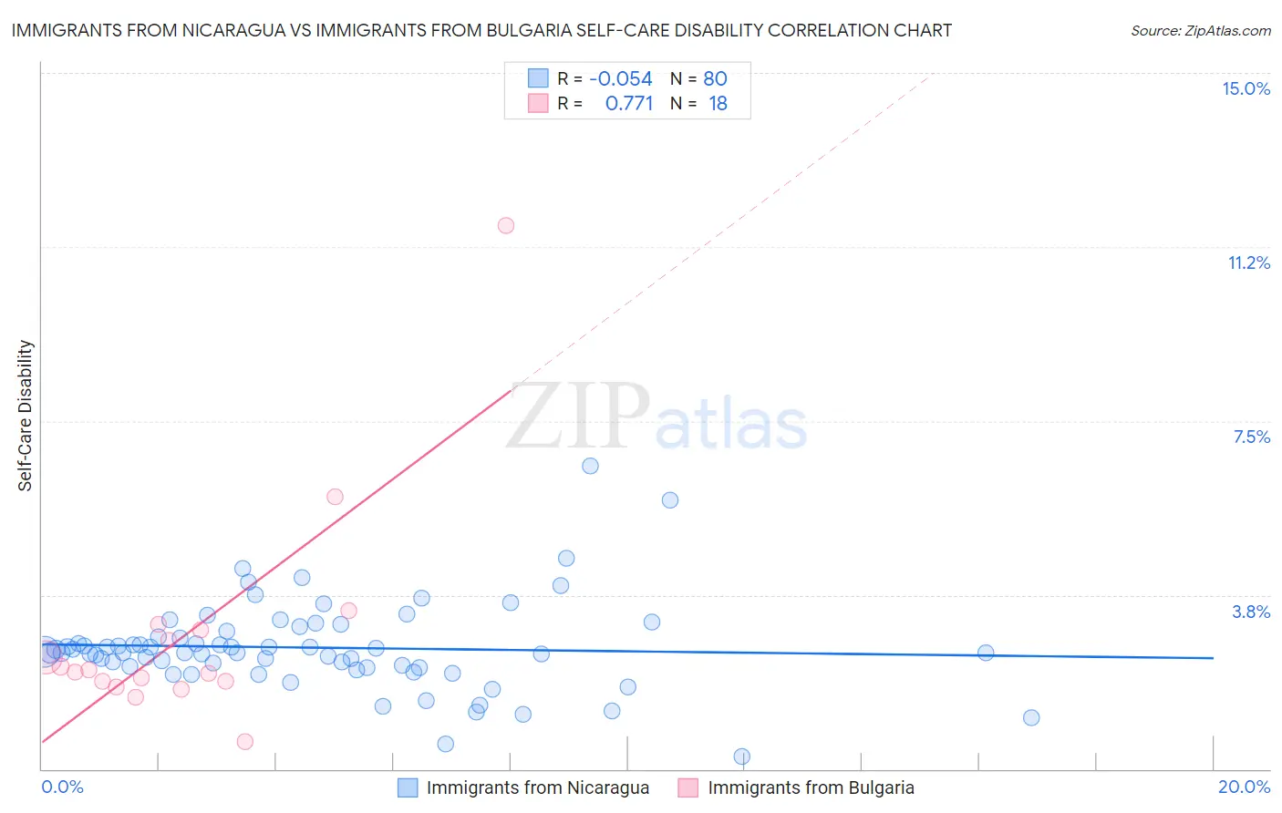 Immigrants from Nicaragua vs Immigrants from Bulgaria Self-Care Disability
