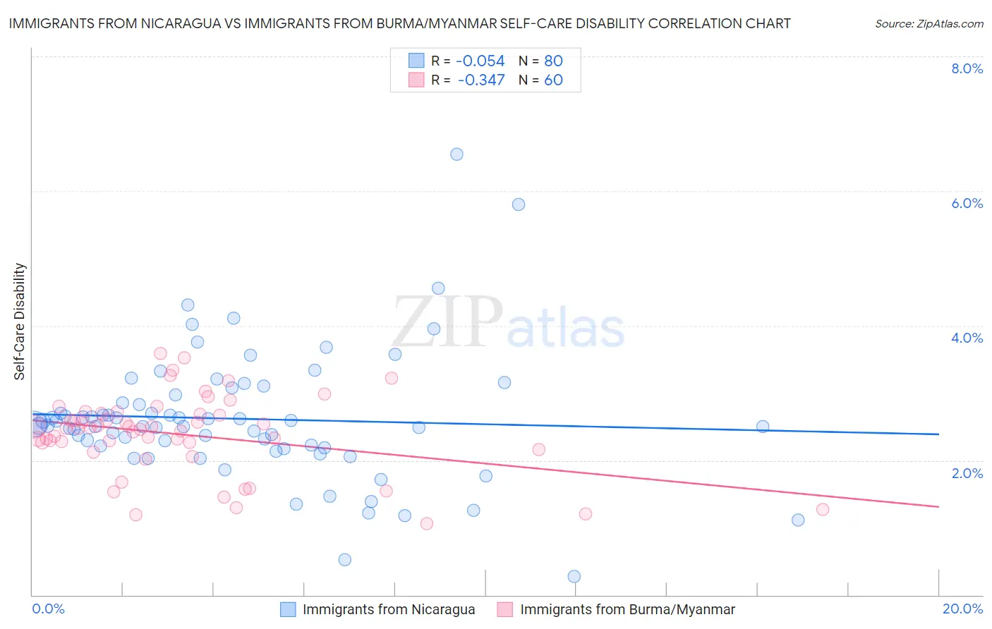 Immigrants from Nicaragua vs Immigrants from Burma/Myanmar Self-Care Disability