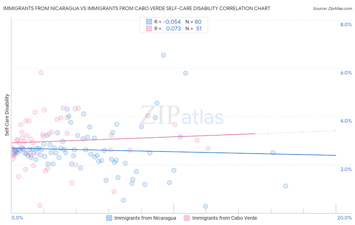 Immigrants from Nicaragua vs Immigrants from Cabo Verde Self-Care Disability