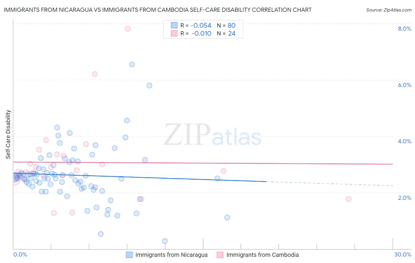 Immigrants from Nicaragua vs Immigrants from Cambodia Self-Care Disability