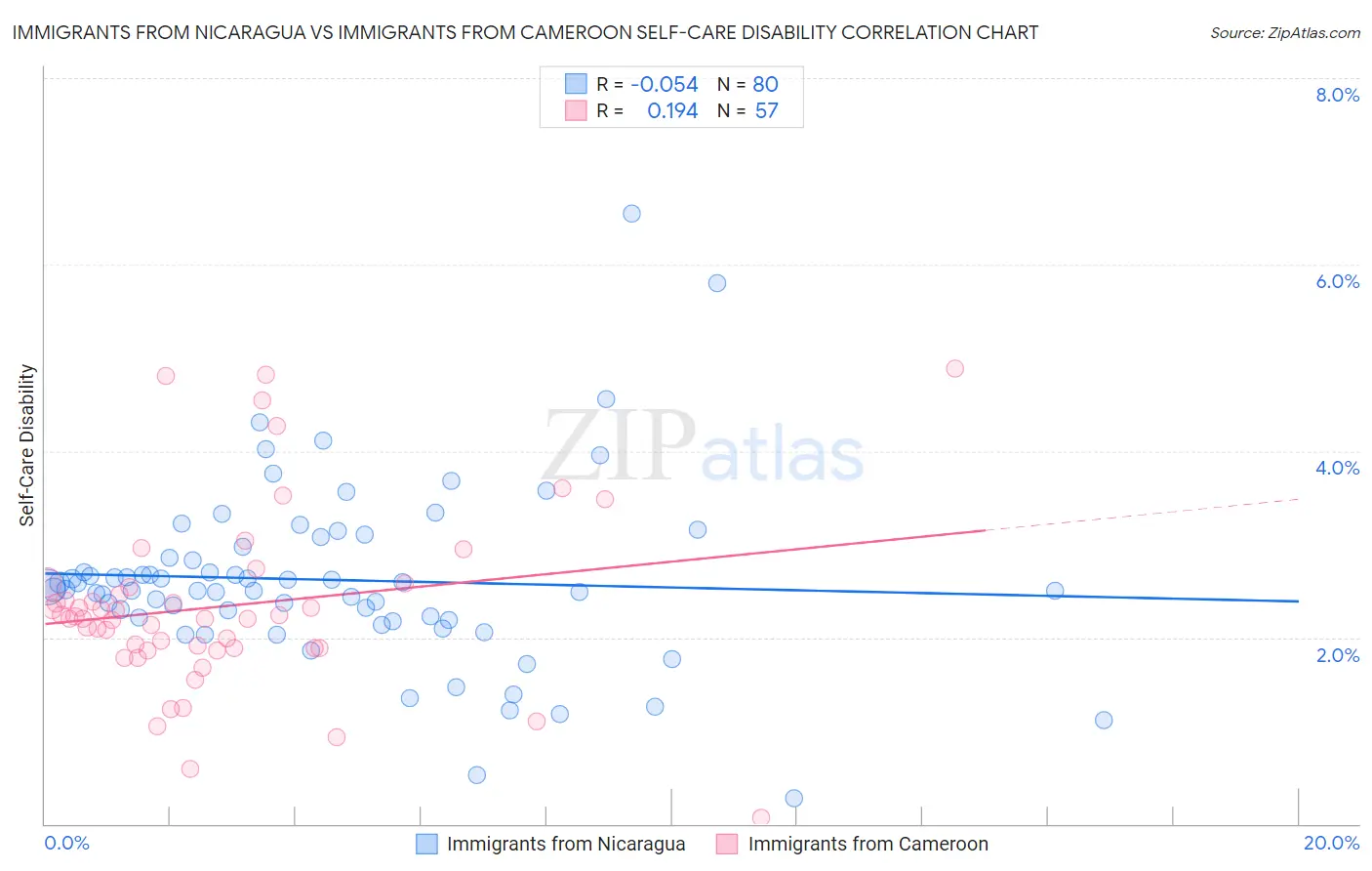 Immigrants from Nicaragua vs Immigrants from Cameroon Self-Care Disability