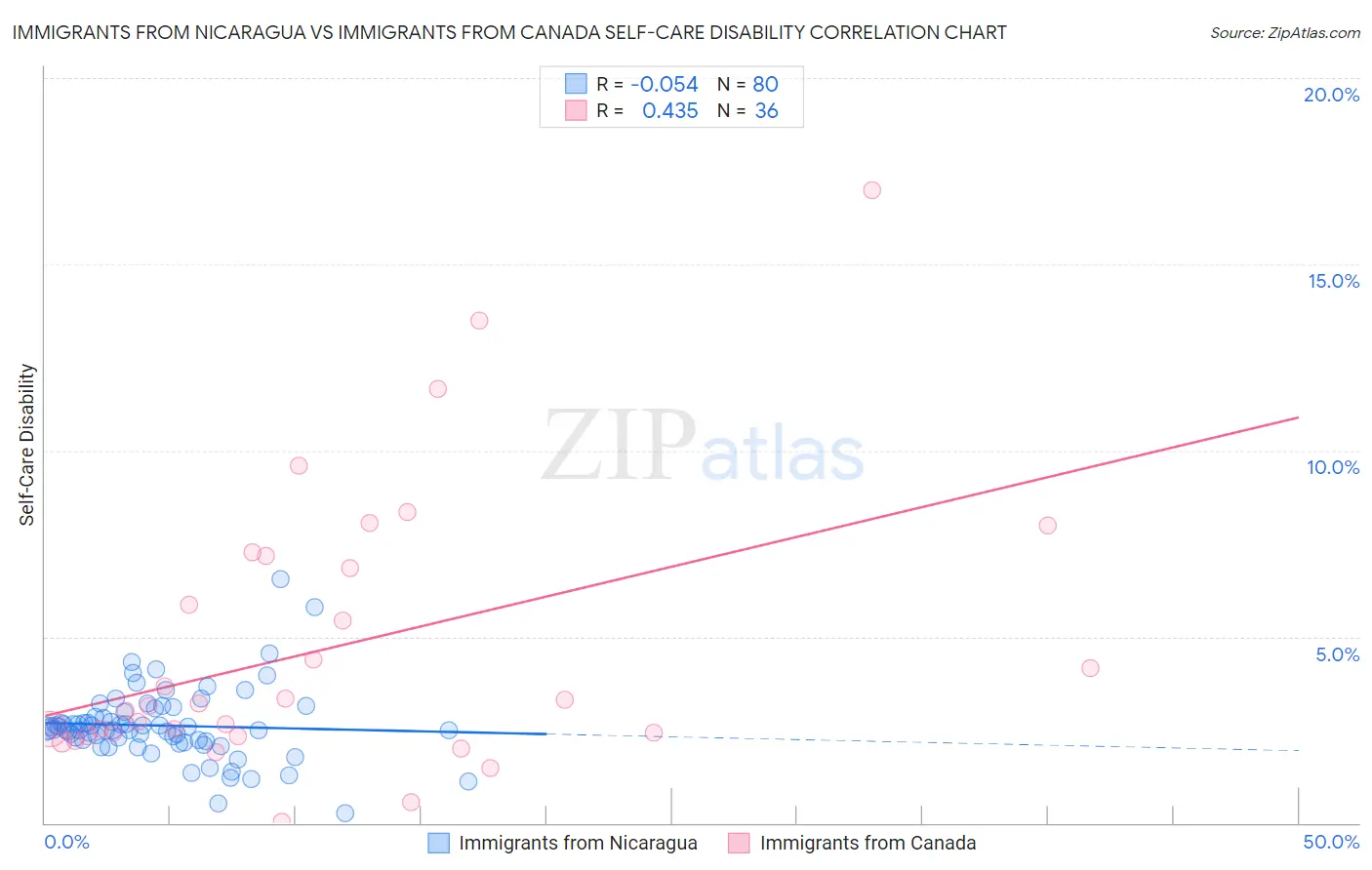 Immigrants from Nicaragua vs Immigrants from Canada Self-Care Disability