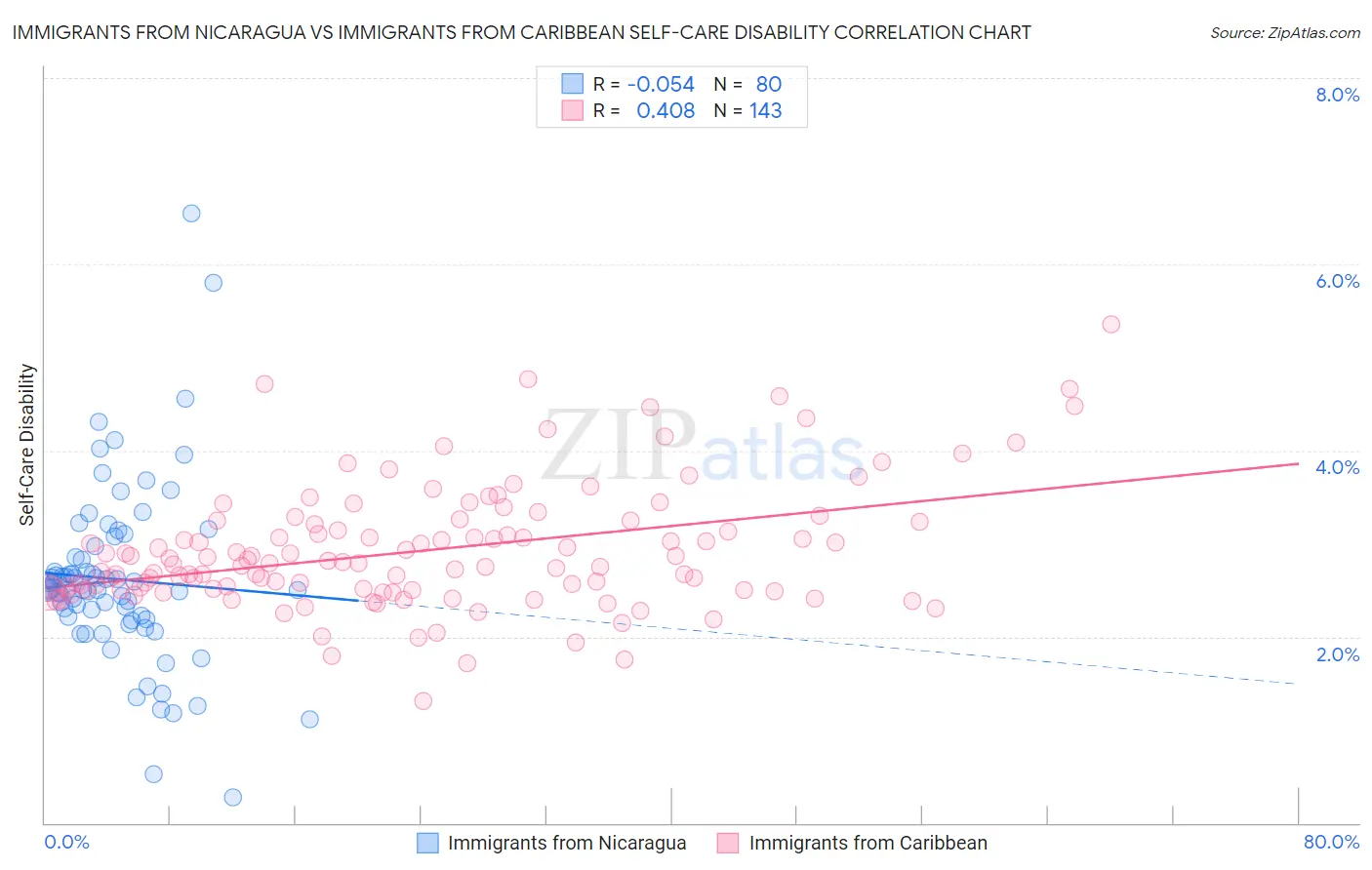 Immigrants from Nicaragua vs Immigrants from Caribbean Self-Care Disability