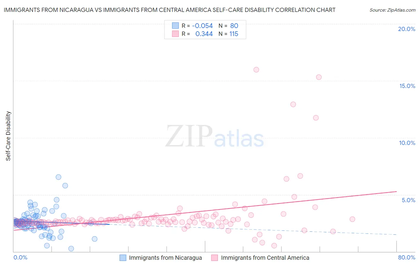 Immigrants from Nicaragua vs Immigrants from Central America Self-Care Disability