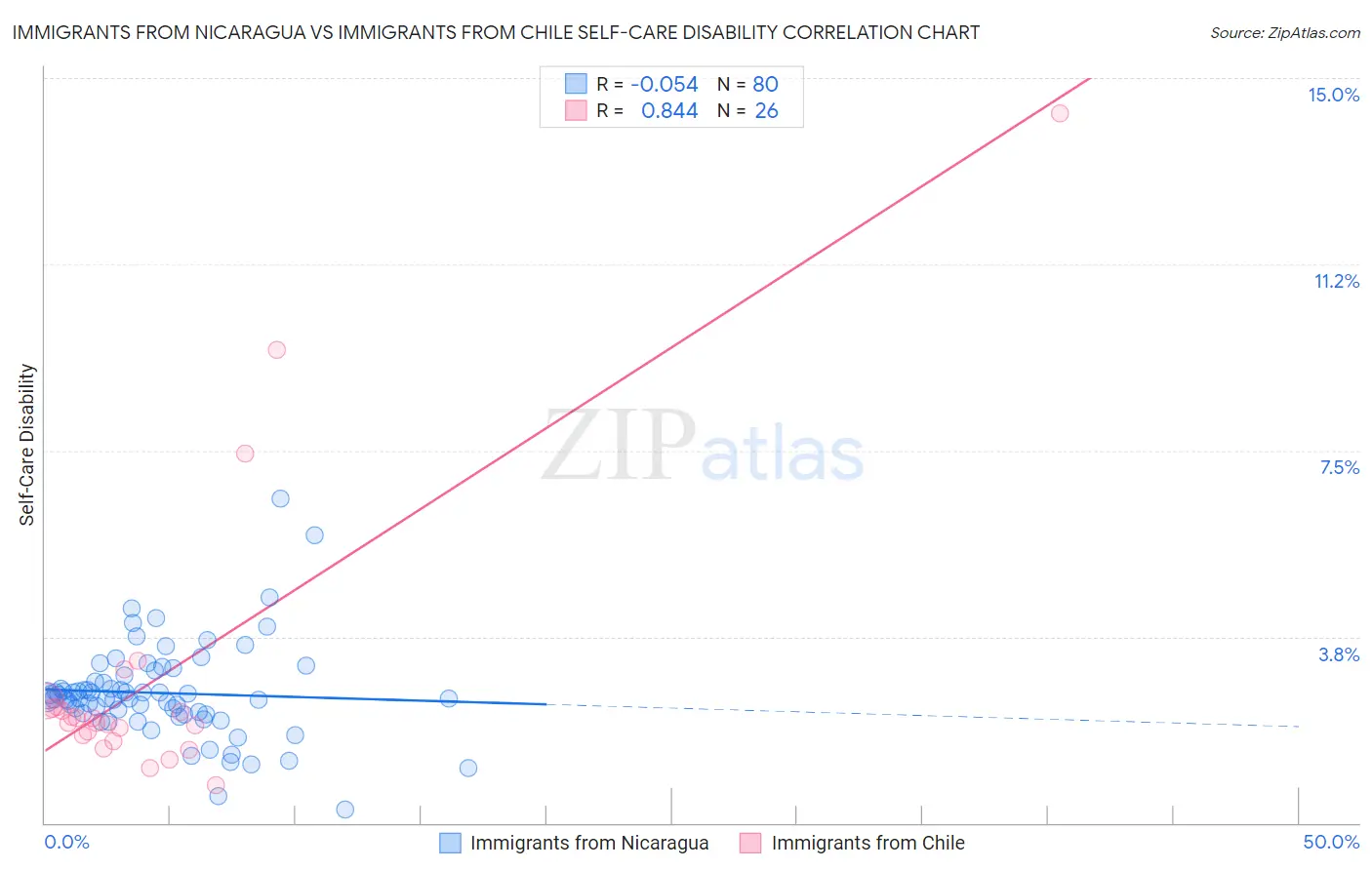 Immigrants from Nicaragua vs Immigrants from Chile Self-Care Disability