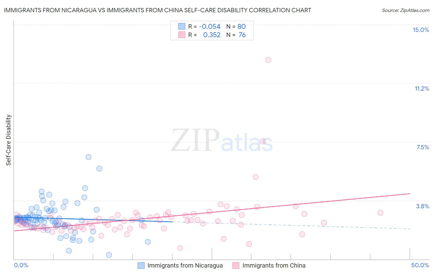 Immigrants from Nicaragua vs Immigrants from China Self-Care Disability