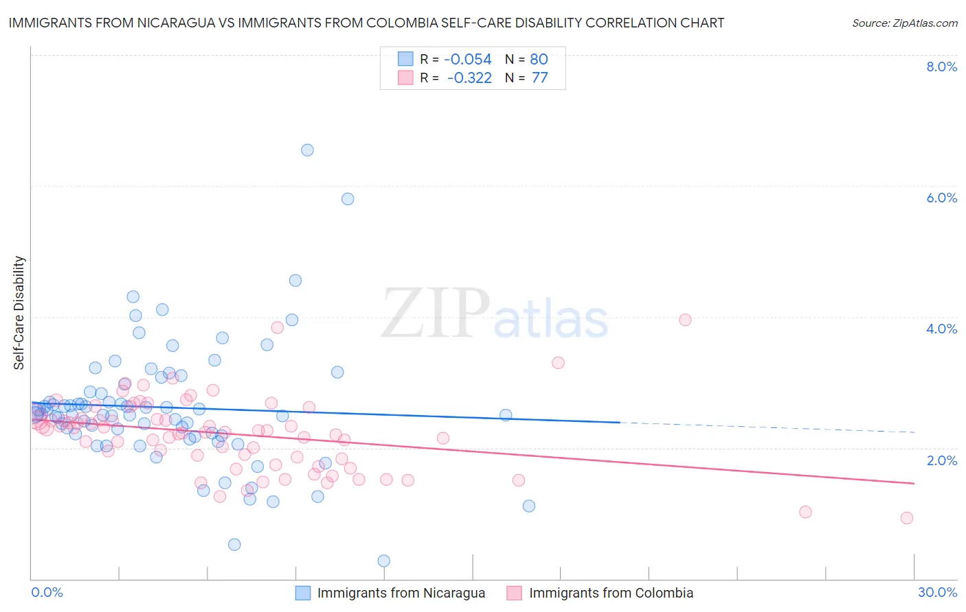 Immigrants from Nicaragua vs Immigrants from Colombia Self-Care Disability