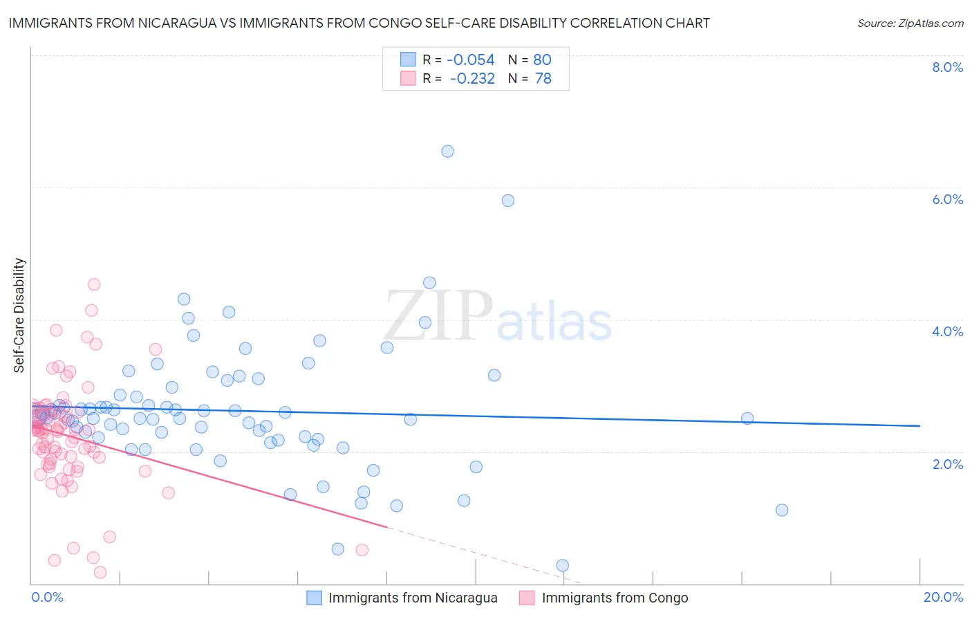 Immigrants from Nicaragua vs Immigrants from Congo Self-Care Disability