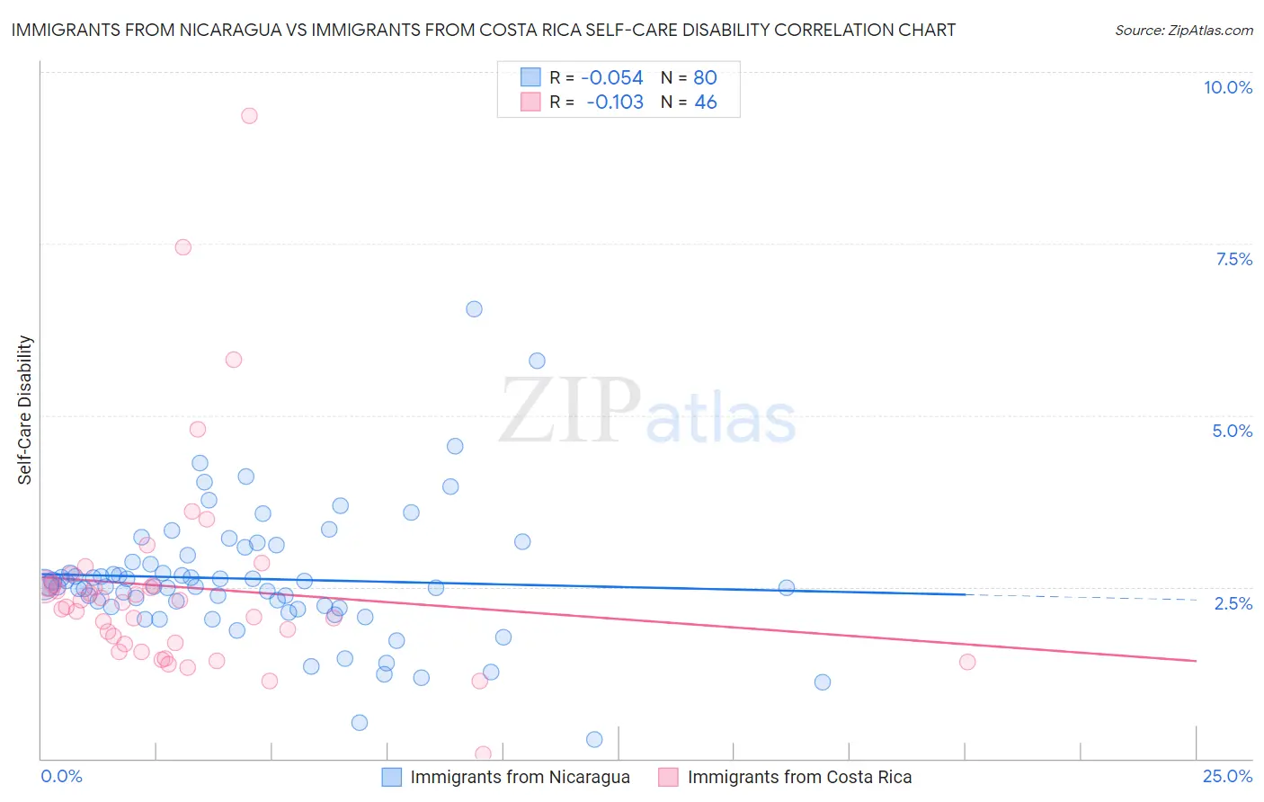 Immigrants from Nicaragua vs Immigrants from Costa Rica Self-Care Disability